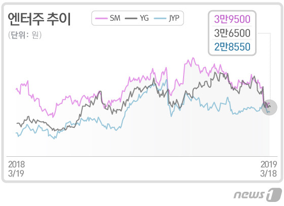 승리가 보름 만에 날려버린 5000억원