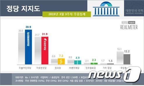 민주, 3주만에 반등하며 39.9%…한국, 5주째 상승 31.9%