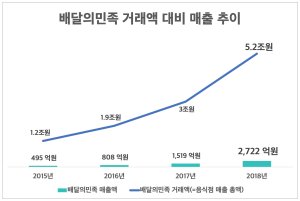 '배달의민족' 통한 자영업자 매출 지난해 총 5조2000억