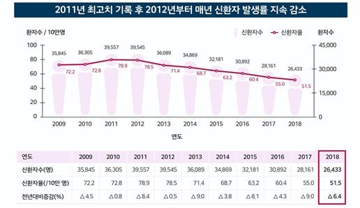 신규 결핵환자 2만6000명…2명 중 1명은 노인