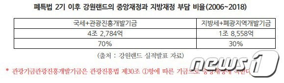 폐광지 살려내려 카지노 세웠더니…득 보는 곳은 따로 있었다?