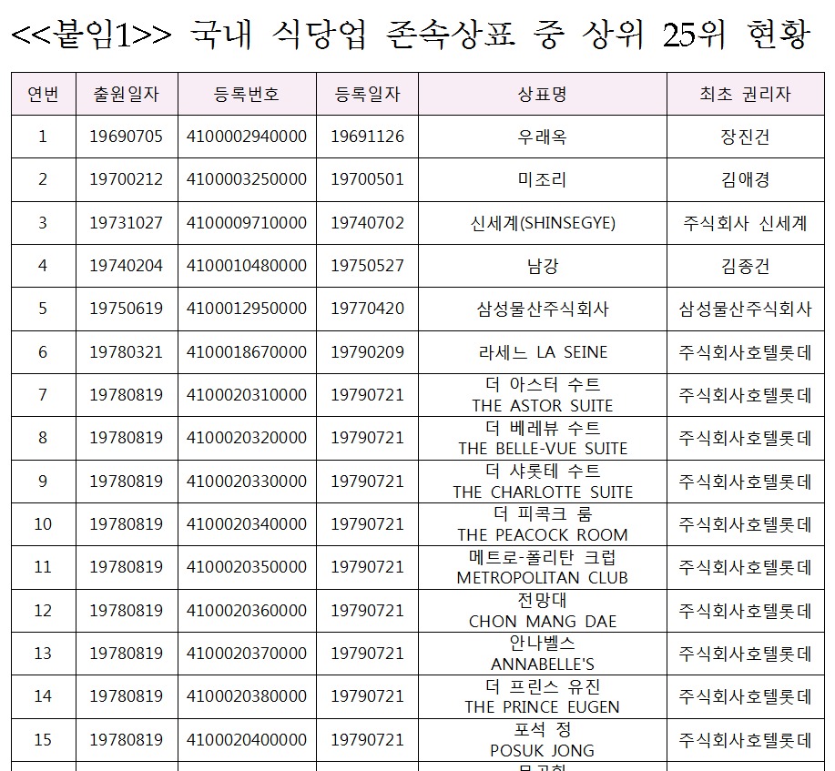 가장 오래된 상표.. 3위는 신세계, 1위 식당은 어디?