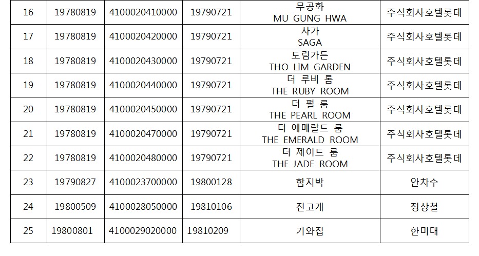 가장 오래된 상표.. 3위는 신세계, 1위 식당은 어디?