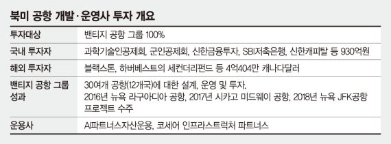 AI파트너스, 북미 공항개발·운영사에 930억 투자