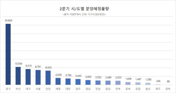 본격 분양 성수기 시작되나...2분기 분양물량, 전년 동기 2배 이상