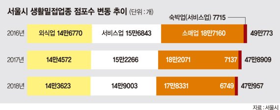[중소형 빌딩의 눈물]역세권&middot;학세권도 옛말… 화장품가게&middot;식당&middot;모텔 줄줄이 폐업