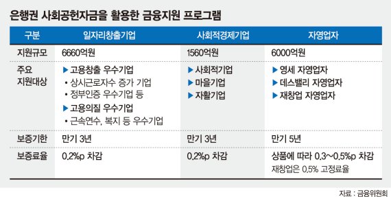 자영업 일자리 창출 1조4천억 푼다