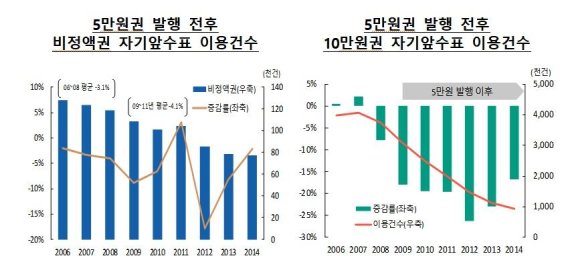 [2018 지급결제보고서]5만원권과 카드사용증가로 어음·수표 지속감소