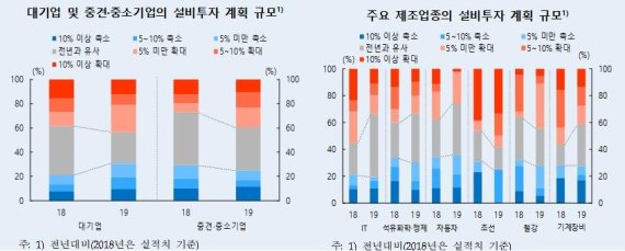 [지역경제보고서]올 제조업 투자, 중기↑, 대기업→...한은 "개선 보기 어려워”