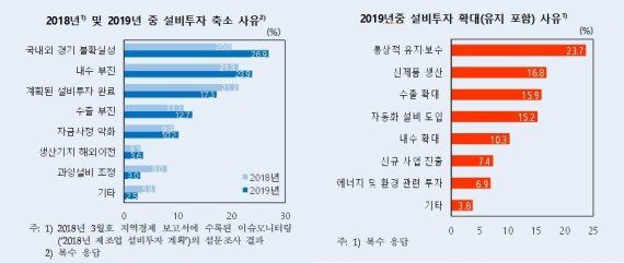 [지역경제보고서]올 제조업 투자, 중기↑, 대기업→...한은 "개선 보기 어려워”