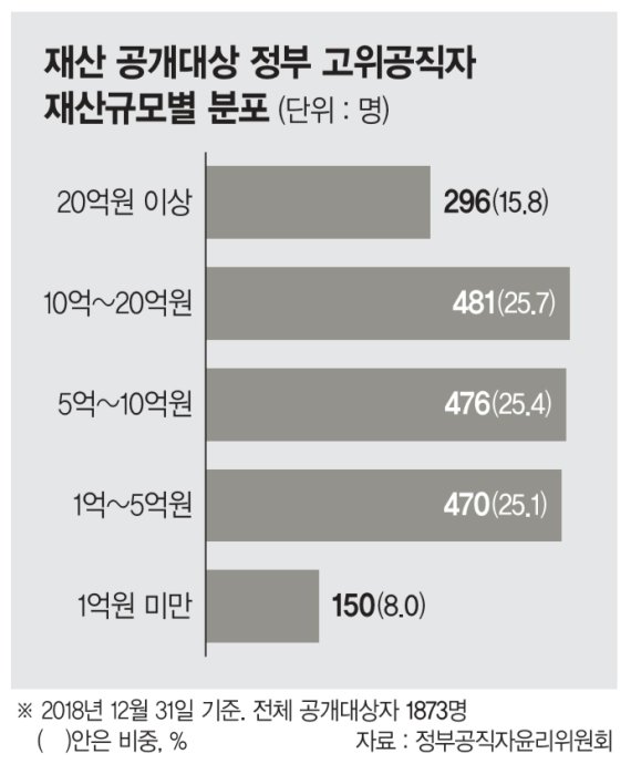 [고위공직자 재산공개] 고위공직자 10명 중 7명 재산 늘었다