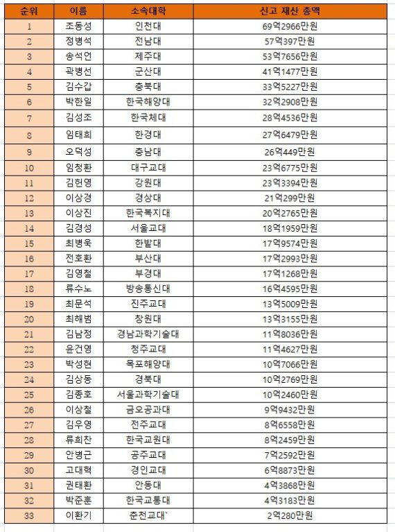 국립대 총장 재산 순위© 뉴스1