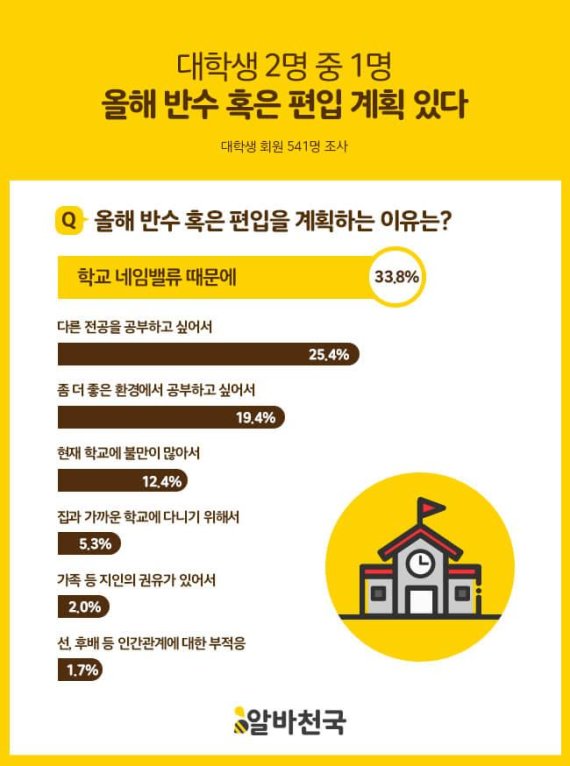 대학생 55.3% "올해 반수나 편입 계획 있다".. 이유는?