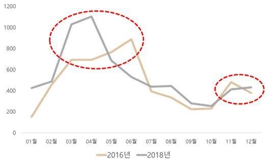 2개년도 월별 미세먼지 언급량 변화 © 뉴스1