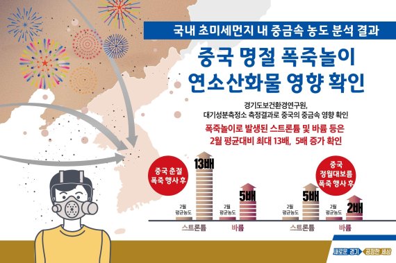 '중국 명절 폭죽놀이가 초미세먼지 중금속농도 증가에 영향' 증명