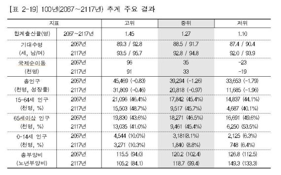 [韓인구전망]2117년 '100세 시대' 목전...기대수명 男92.8세 女94.8세