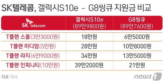 갤럭시S10e와 G8씽큐, 출고가 비슷한데 지원금 2배차이?