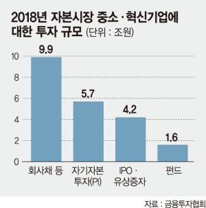 자본시장, 중소·혁신기업에 작년 21조 공급