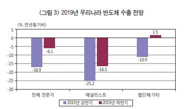 "메모리 가격 올해 24% 떨어진다. 수출 감소 불가피"