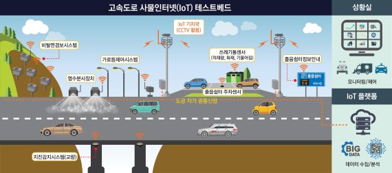 도로공사, 고속도로 사물인터넷(IoT) 아이디어 공모