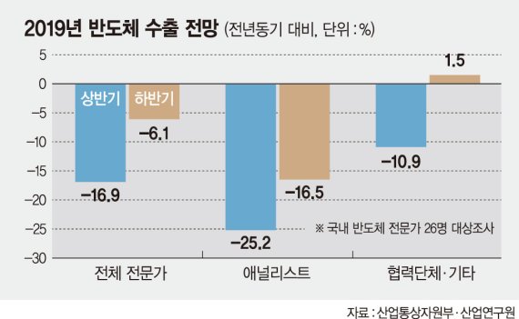 [수출 넉달째 하락] 흔들리는 한국수출 양대축…'반도체·중국' 두자릿수 빠졌다