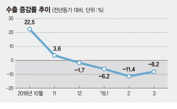 [수출 넉달째 하락] 흔들리는 한국수출 양대축…'반도체·중국' 두자릿수 빠졌다