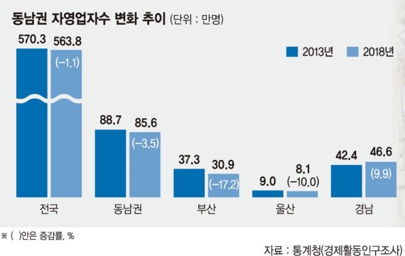 부울경 자영업 5년새 3만명 실종… 부산 17.2%↓ '실업폭탄'