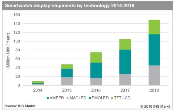 스마트워치용 디스플레이 시장 성장 추이.(자료=IHS마킷) © 뉴스1