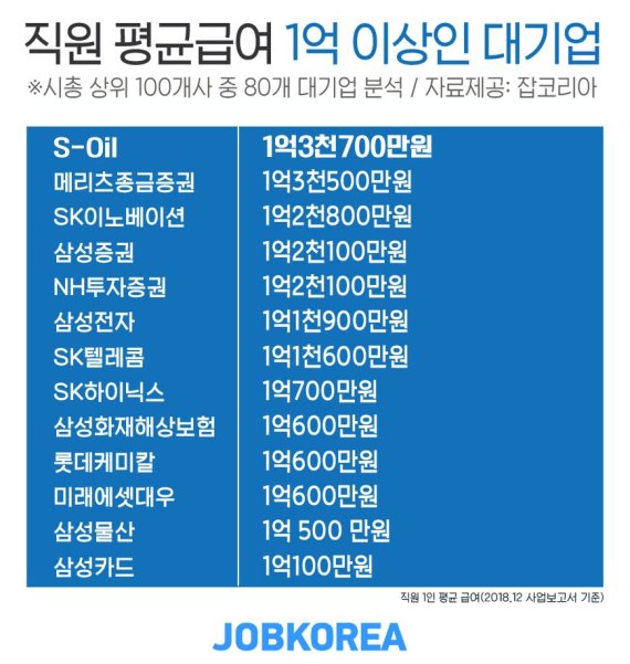 대기업 13곳, 직원 평균 급여 1억원 넘는다