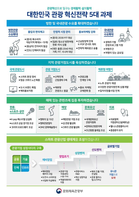 2022년까지 외래관광객 2300만명으로 확대‥관광산업 일자리 96만명 달성