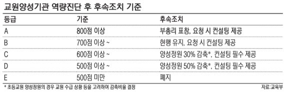 '저출산의 그늘' 교대·사범대 C등급부터 정원 줄인다