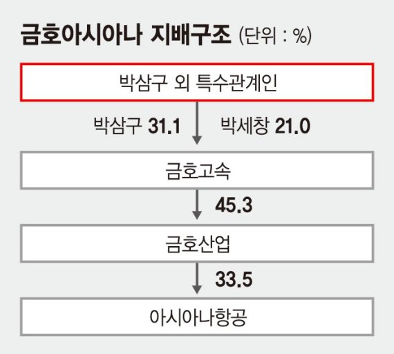 금호고속 지분 더 내주고 기사회생? 아시아나 운명 어디로