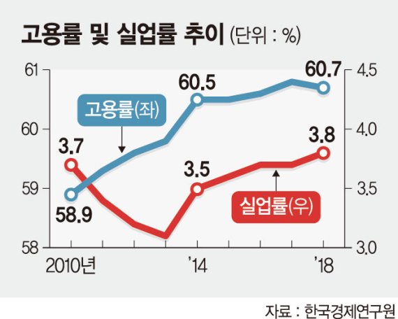 작년 고용률 금융위기 후 첫 하락.. 4050세대·저학력층 취업자 감소