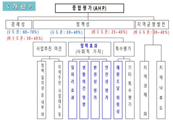 예비타당성제도 개편방안 개요.