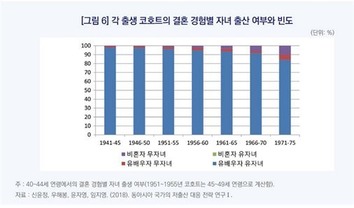 ‘1971~1975년생’ 비혼 여성 10.1%… 무자녀 기혼여성도 6.2%