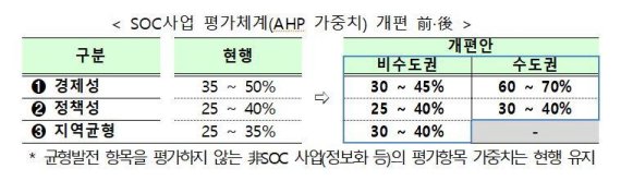 [예타 개편안]수도권 경제성 25%p, 비수도권 균형발전 5%p 상향