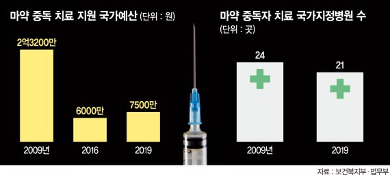 마약 중독자 늘어나는데… 국가지정병원·예산은 태부족