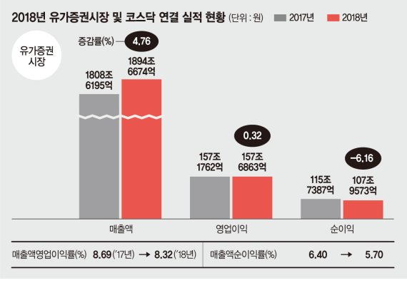 [상장사 작년 실적 결산] 코스피기업 덩치 커졌지만 순익 감소… 삼성 빼면 13.5% '뚝'