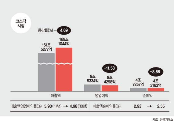 [상장사 작년 실적 결산] 코스피기업 덩치 커졌지만 순익 감소… 삼성 빼면 13.5% '뚝'