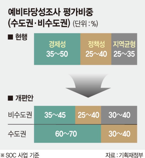 비수도권에 문턱 낮춘 예타.. 경제성보다 균형발전 본다