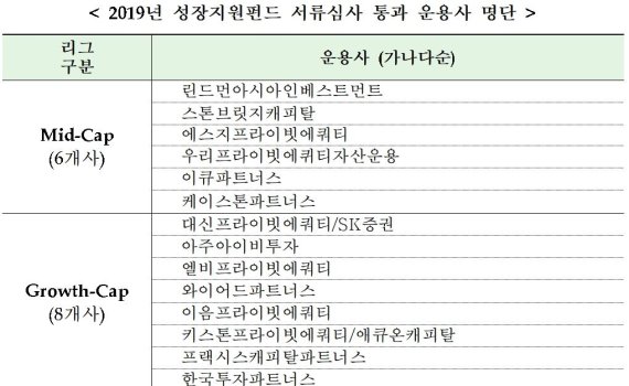 [fn마켓워치]성장지원펀드 미드캡 숏리스트 우리PE·케이스톤 등 6곳 - 뉴스 썸네일 이미지