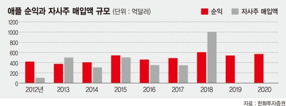 "삼성전자·애플 1분기 실적발표가 한·미 증시 변곡점"