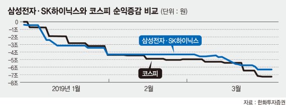 "삼성전자·애플 1분기 실적발표가 한·미 증시 변곡점"