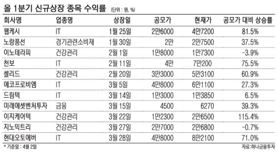 IPO시장 5G·2차전지·바이오주 주목