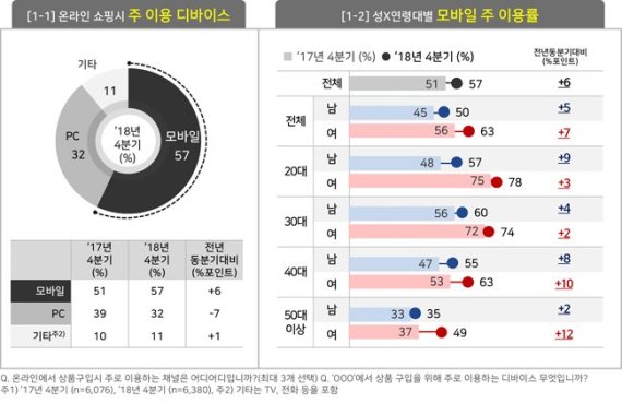 '모바일 쇼핑' 연말 60% 돌파 전망... 20~30대 여성이 트렌드 교체