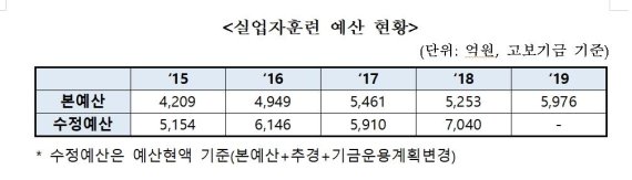 '실업자훈련 예산 현황' /자료=고용노동부