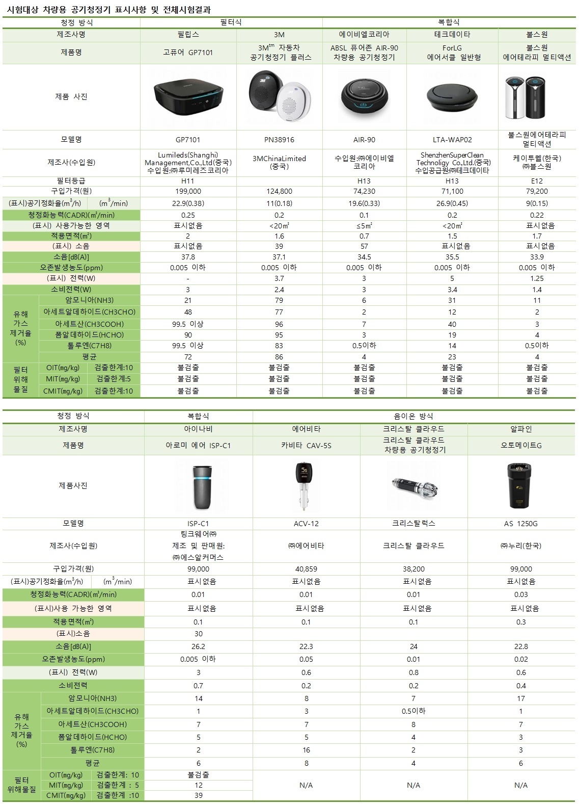 내가 산 제품도..? 공기청정 효과 없는 공기청정기