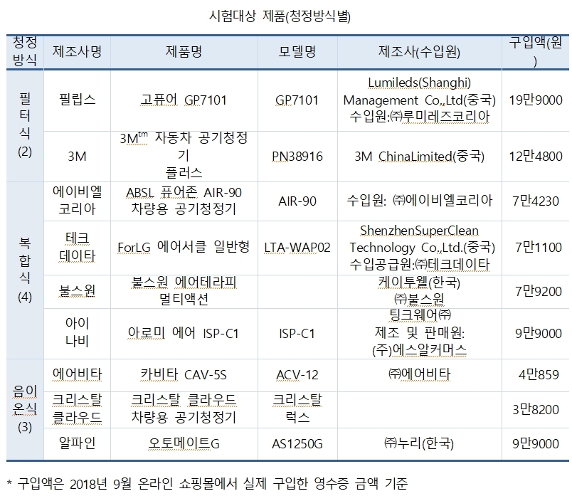 내가 산 제품도..? 공기청정 효과 없는 공기청정기
