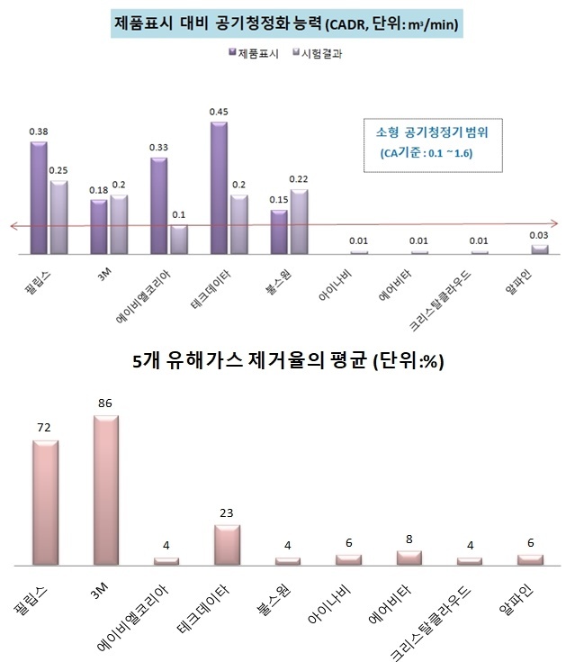 내가 산 제품도..? 공기청정 효과 없는 공기청정기