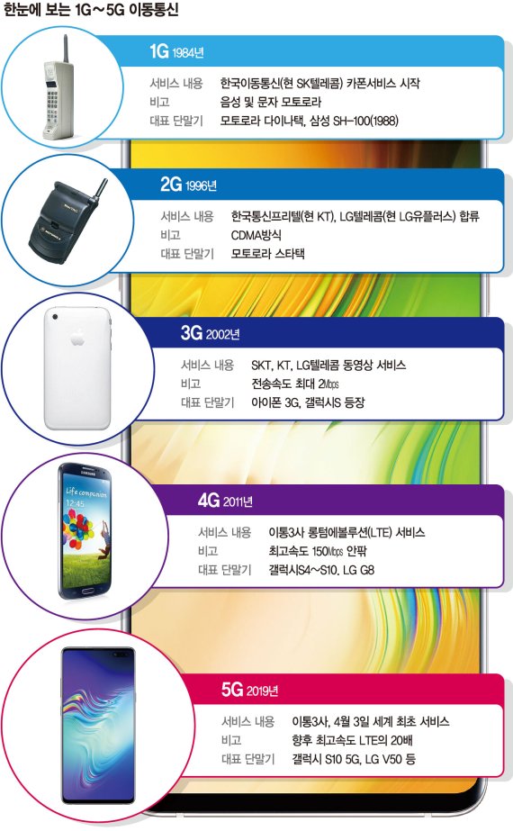 [5G 시대 개막] 400만원짜리 ‘벽돌폰’ 나온지 30년..라이프스타일까지 확 바꾼 이통기술
